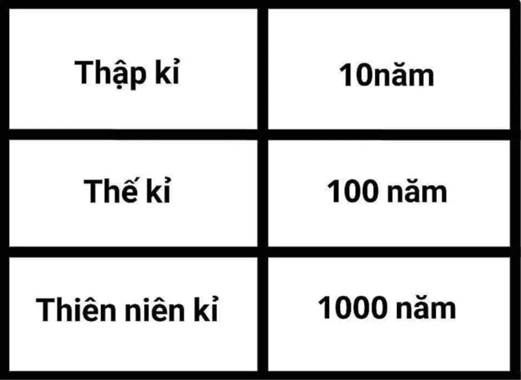 1 thập kỷ bằng bao nhiêu năm? Cách tính thập kỷ cực đơn giản, phút mốt có đáp án