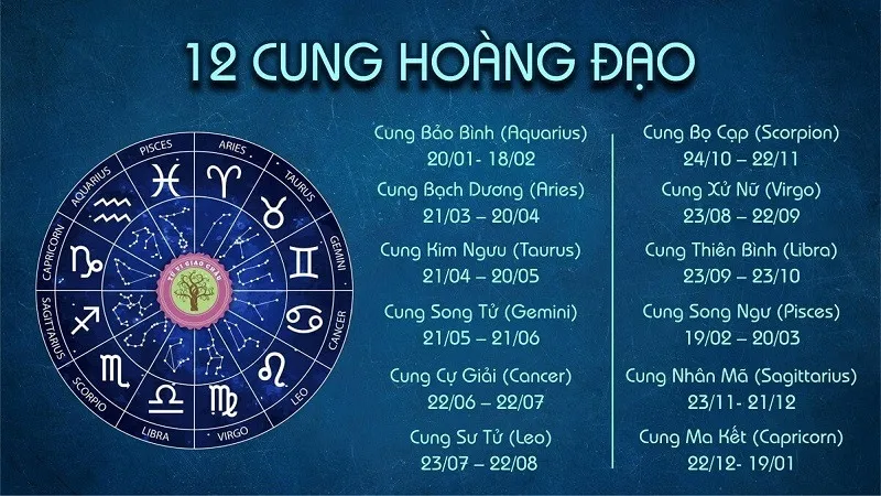 Cung nào học giỏi tiếng Anh nhất? Bảng xếp hạng các cung siêu giỏi ngoại ngữ