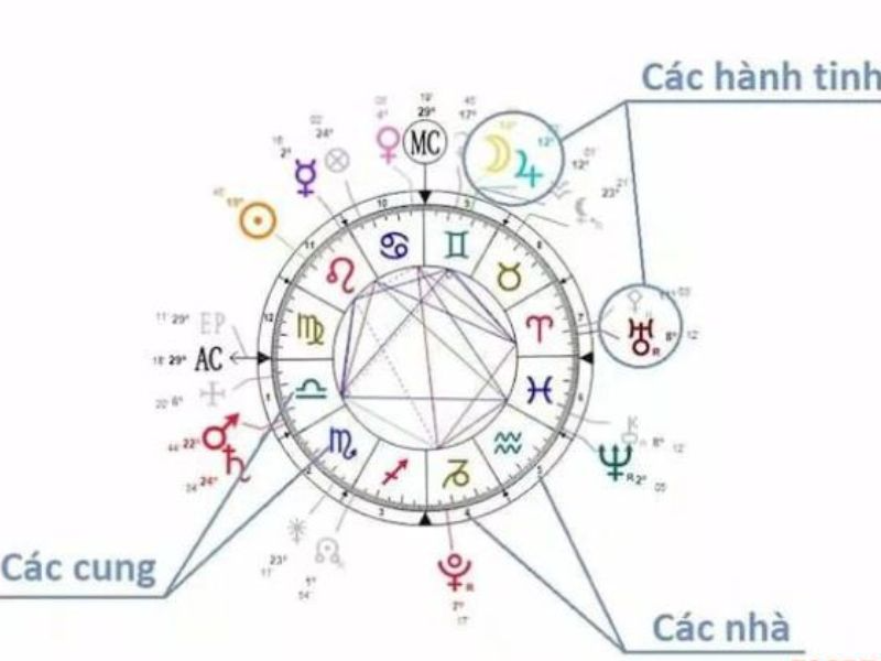 Hiểu Rõ Mồn Một Tích Cách Từng Người Qua Ý Nghĩa Các Hành Tinh Trong Bản Đồ Sao