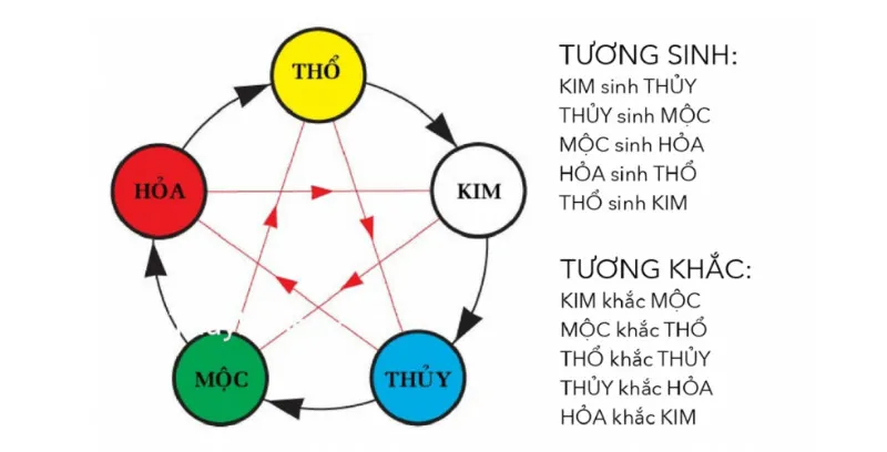 Mệnh Hỏa hợp mệnh gì? Người mệnh Hỏa sinh con hợp mệnh nào để mang nhiều tài lộc