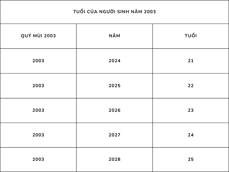 Tuổi Quý Mùi 2003 Năm Nay Bao Nhiêu Tuổi? Cung Gì, Hợp Màu Gì, Hợp Tuổi Nào?